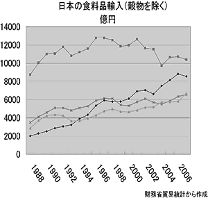 グラフ